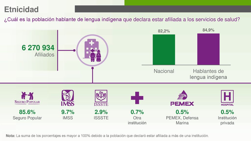 Etnicidad ¿Cuál es la población hablante de lengua indígena que declara estar afiliada a los servicios de salud