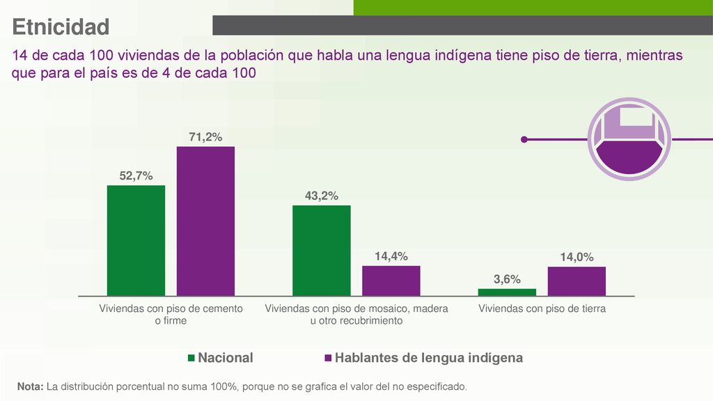 Etnicidad 14 de cada 100 viviendas de la población que habla una lengua indígena tiene piso de tierra, mientras que para el país es de 4 de cada 100.