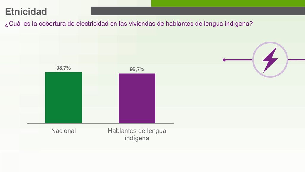 Etnicidad ¿Cuál es la cobertura de electricidad en las viviendas de hablantes de lengua indígena