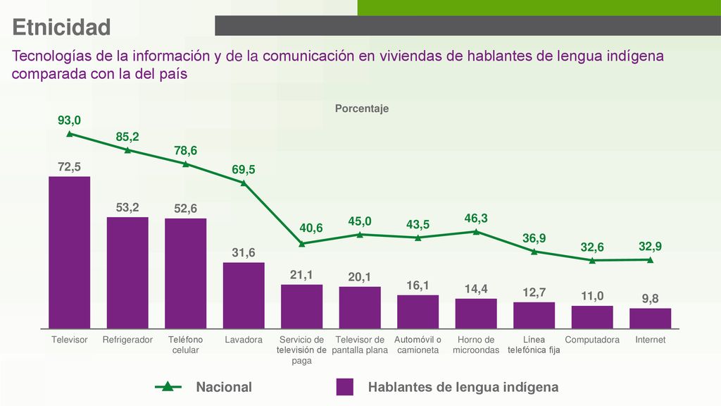 Etnicidad Tecnologías de la información y de la comunicación en viviendas de hablantes de lengua indígena comparada con la del país.