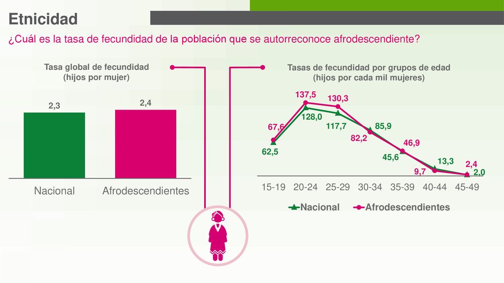 Etnicidad ¿Cuál es la tasa de fecundidad de la población que se autorreconoce afrodescendiente Tasa global de fecundidad.