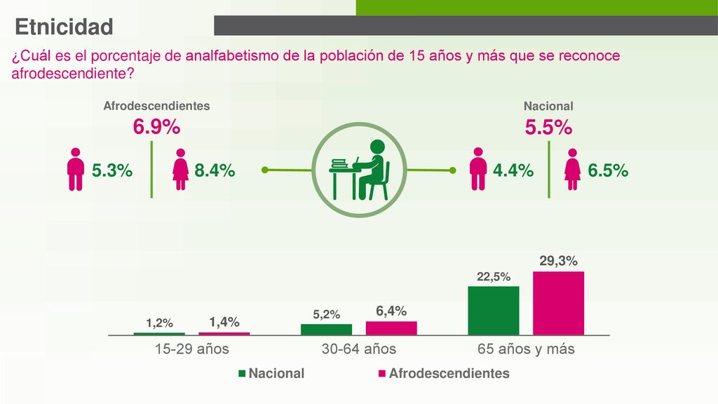 Etnicidad ¿Cuál es el porcentaje de analfabetismo de la población de 15 años y más que se reconoce afrodescendiente