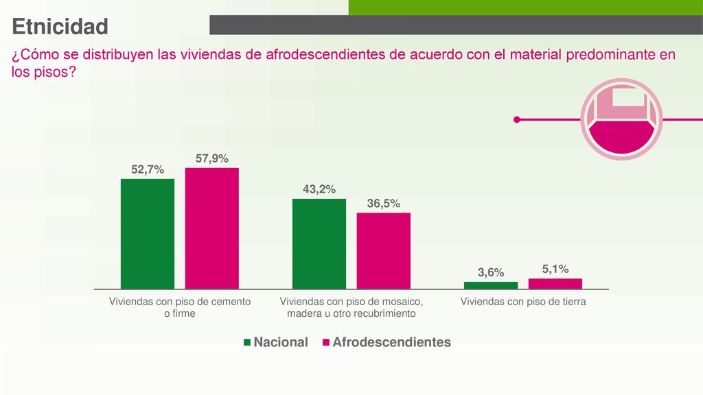 Etnicidad ¿Cómo se distribuyen las viviendas de afrodescendientes de acuerdo con el material predominante en los pisos
