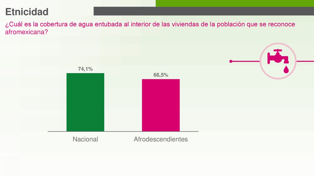 Etnicidad ¿Cuál es la cobertura de agua entubada al interior de las viviendas de la población que se reconoce afromexicana