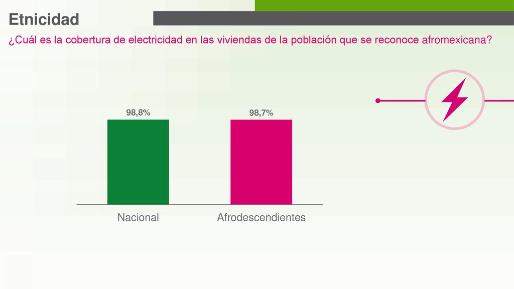 Etnicidad ¿Cuál es la cobertura de electricidad en las viviendas de la población que se reconoce afromexicana
