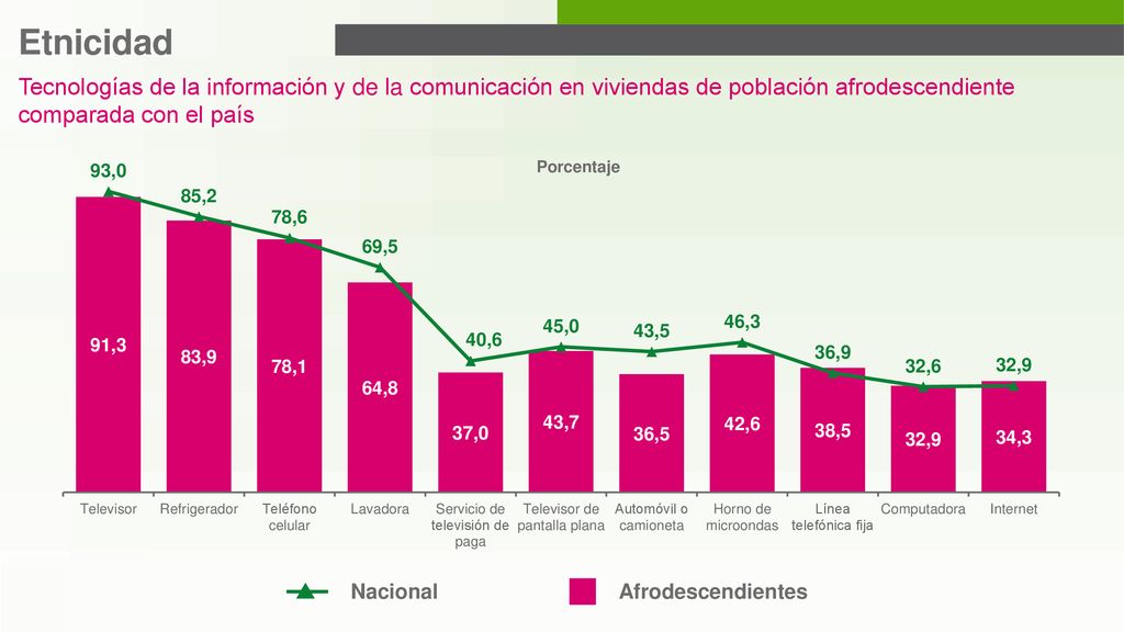 Etnicidad Tecnologías de la información y de la comunicación en viviendas de población afrodescendiente comparada con el país.
