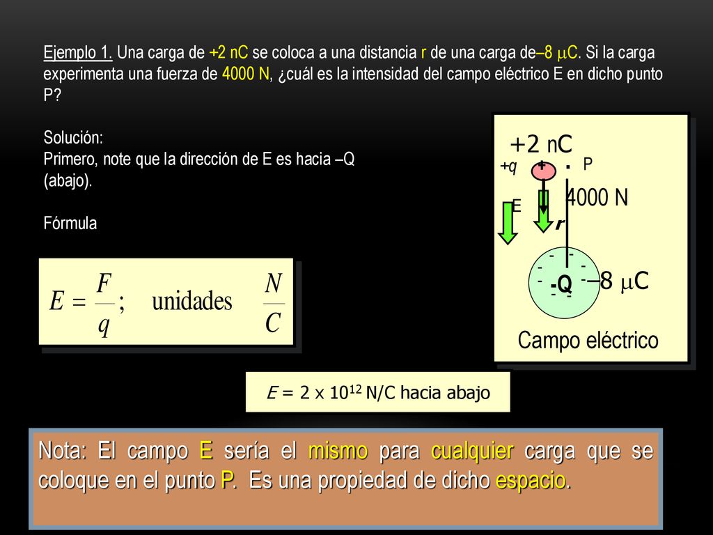 Ejemplo 1. Una carga de +2 nC se coloca a una distancia r de una carga de–8 mC. Si la carga experimenta una fuerza de 4000 N, ¿cuál es la intensidad del campo eléctrico E en dicho punto P