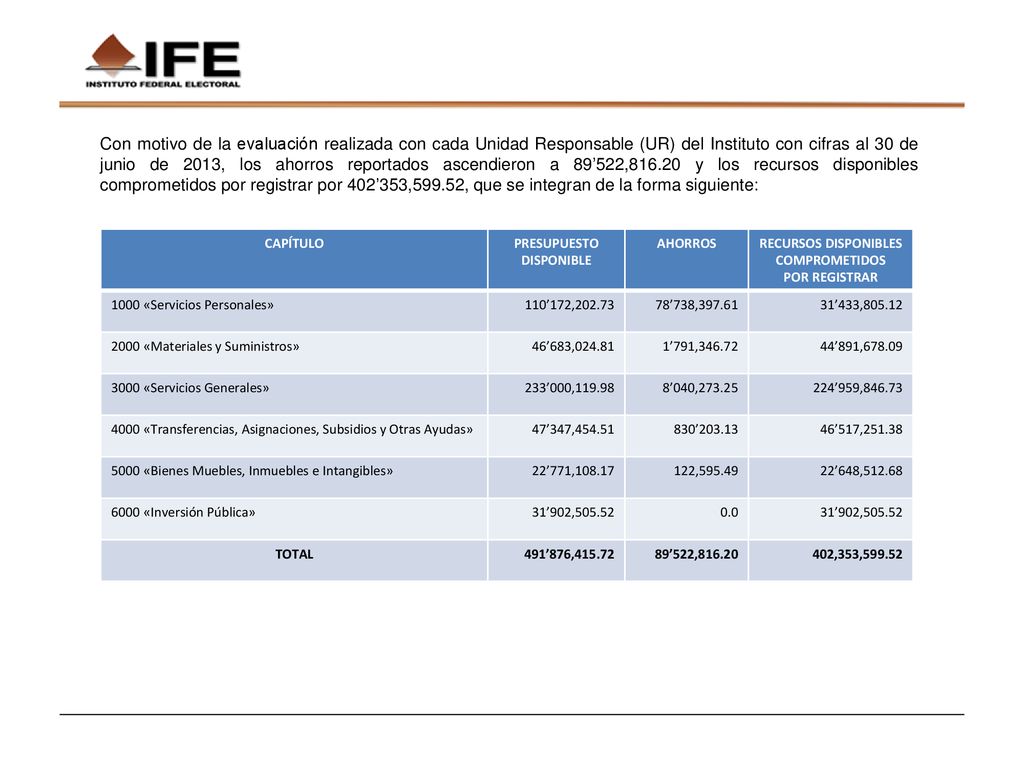 Con motivo de la evaluación realizada con cada Unidad Responsable (UR) del Instituto con cifras al 30 de junio de 2013, los ahorros reportados ascendieron a 89’522, y los recursos disponibles comprometidos por registrar por 402’353,599.52, que se integran de la forma siguiente: