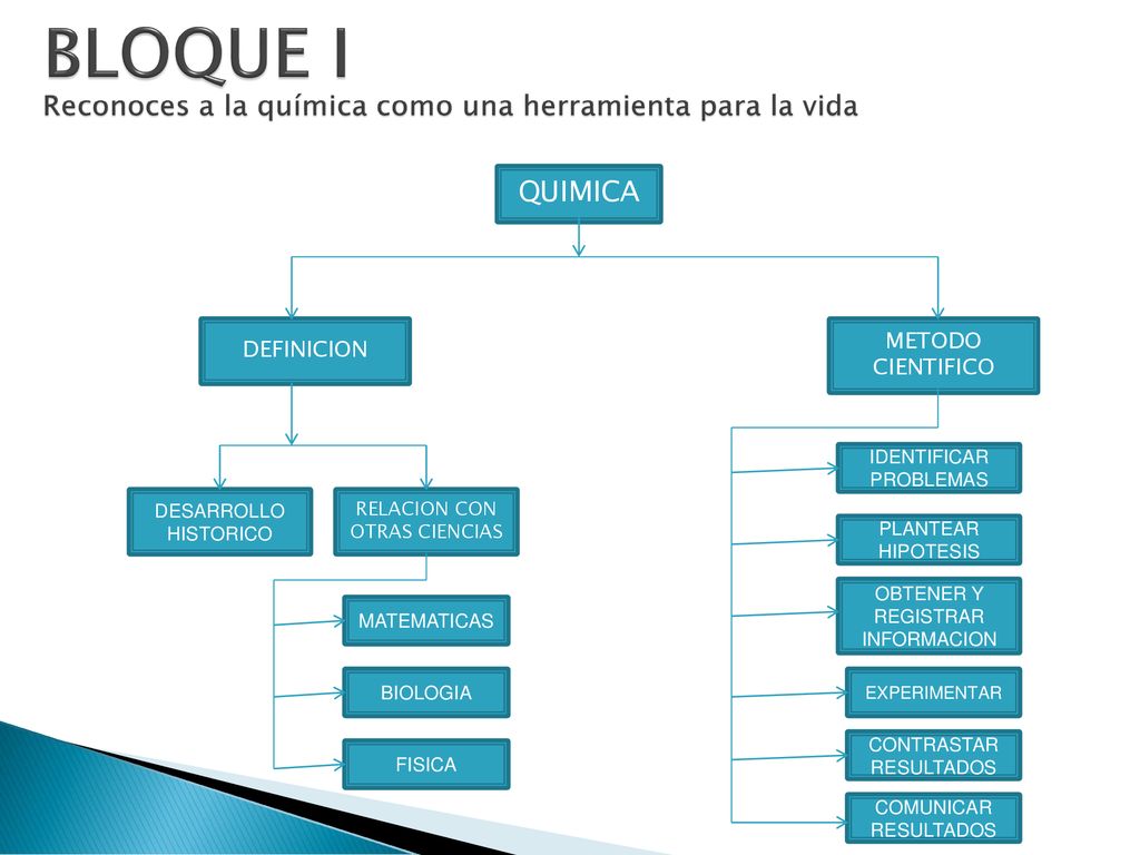 BLOQUE I Reconoces a la química como una herramienta para la vida