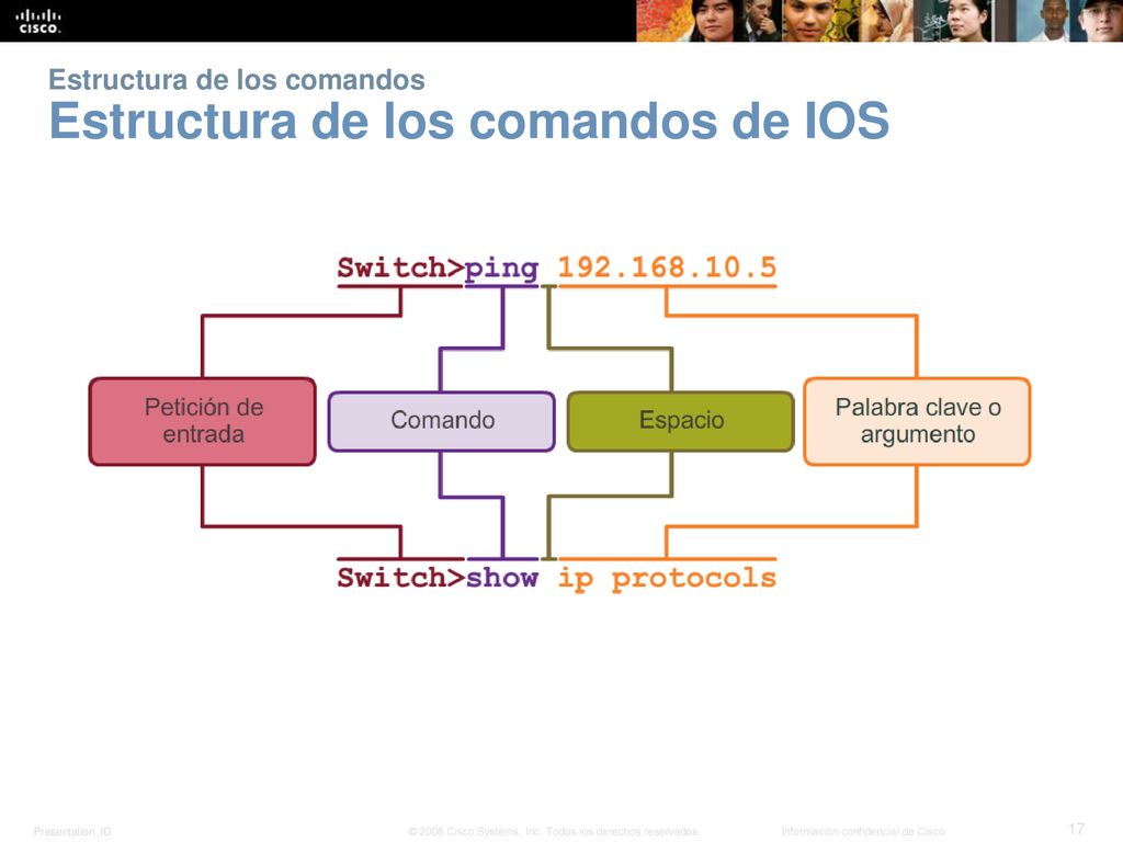 Estructura de los comandos Estructura de los comandos de IOS