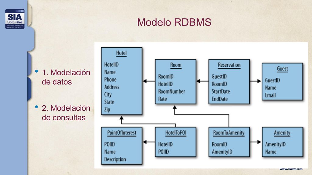 Modelo RDBMS 1. Modelación de datos 2. Modelación de consultas
