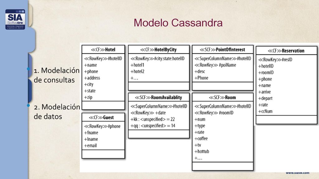 Modelo Cassandra 1. Modelación de consultas 2. Modelación de datos