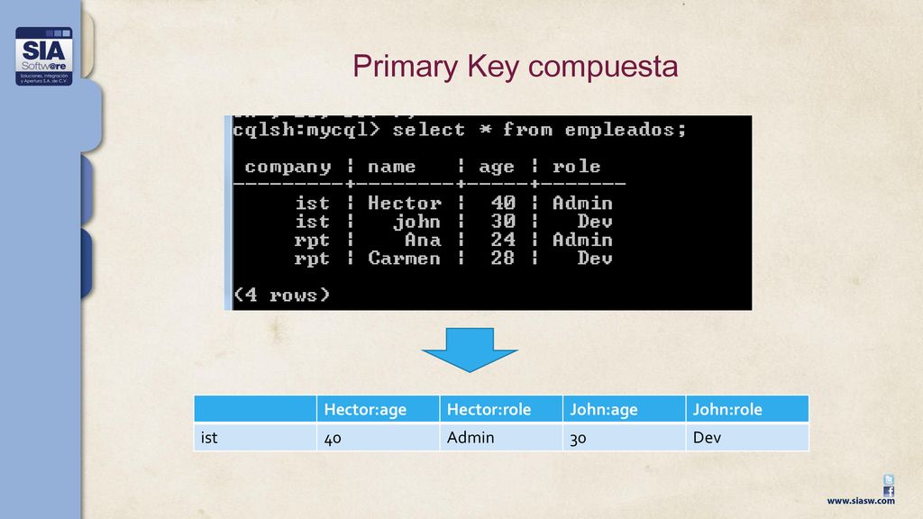 Primary Key compuesta Hector:age Hector:role John:age John:role ist 40