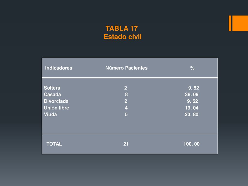 TABLA 17 Estado civil Indicadores Número Pacientes % Soltera