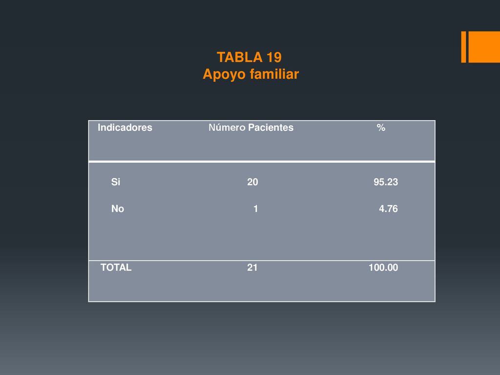 TABLA 19 Apoyo familiar Indicadores Número Pacientes % Si