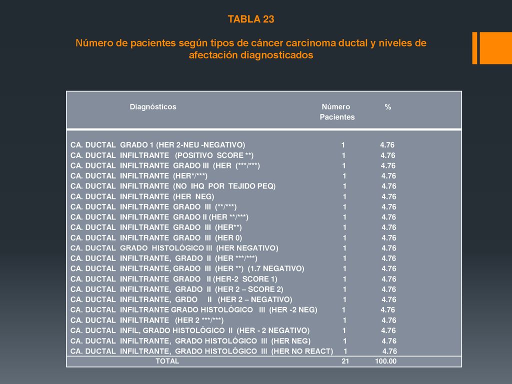 TABLA 23 Número de pacientes según tipos de cáncer carcinoma ductal y niveles de afectación diagnosticados