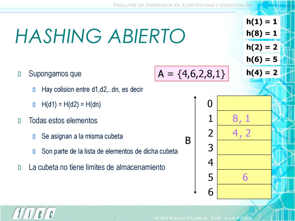 HASHING ABIERTO h(1) = 1. h(8) = 1. h(2) = 2. h(6) = 5. Supongamos que. Hay colision entre d1,d2,..dn, es decir.