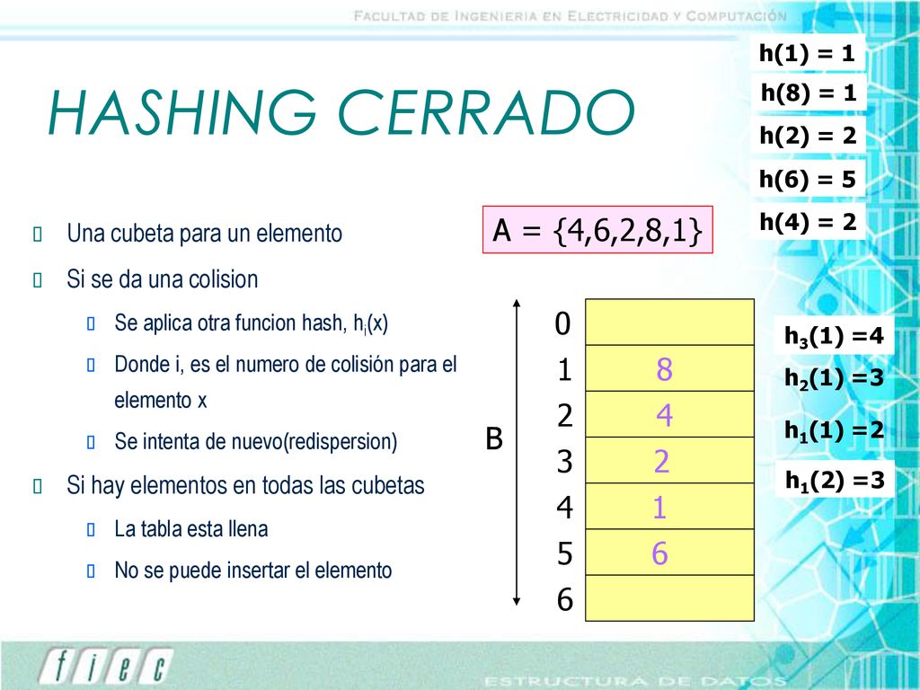 h(1) = 1 HASHING CERRADO. h(8) = 1. h(2) = 2. h(6) = 5. Una cubeta para un elemento. Si se da una colision.