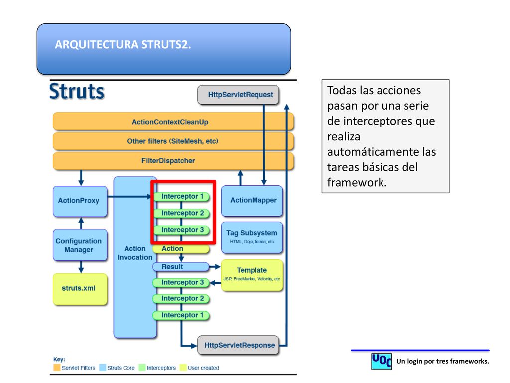 ARQUITECTURA STRUTS2. Todas las acciones pasan por una serie de interceptores que realiza automáticamente las tareas básicas del framework.