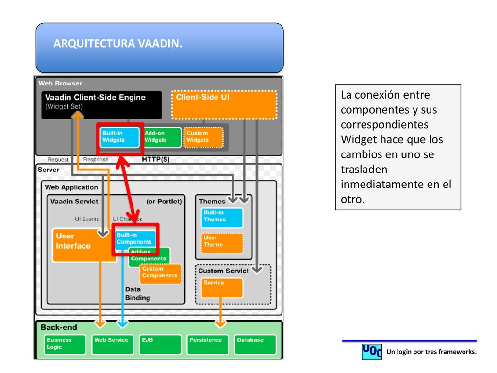 ARQUITECTURA VAADIN. La conexión entre componentes y sus correspondientes Widget hace que los cambios en uno se trasladen inmediatamente en el otro.