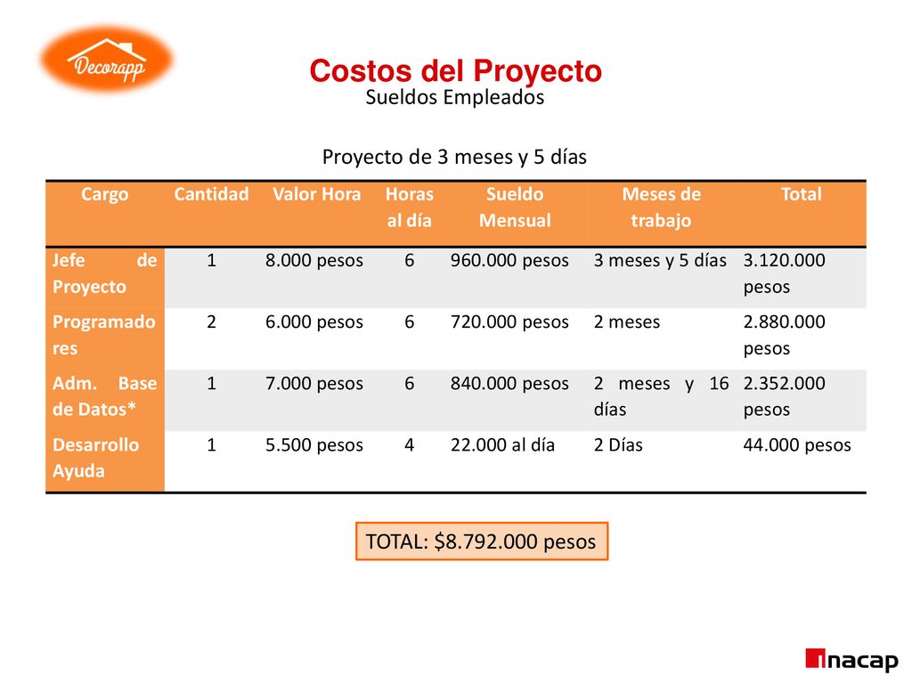 Costos del Proyecto Sueldos Empleados Proyecto de 3 meses y 5 días