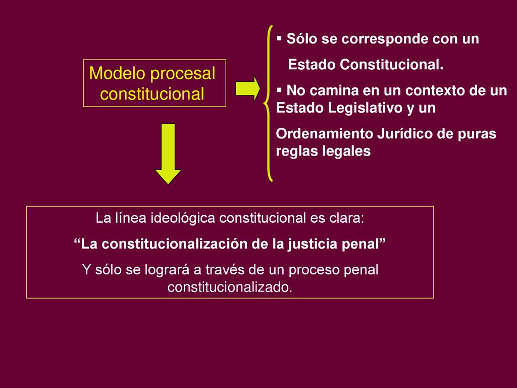 Modelo procesal constitucional Sólo se corresponde con un