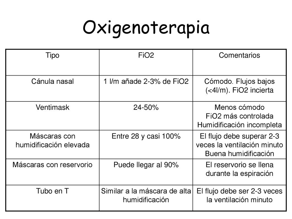 Oxigenoterapia Tipo FiO2 Comentarios Cánula nasal