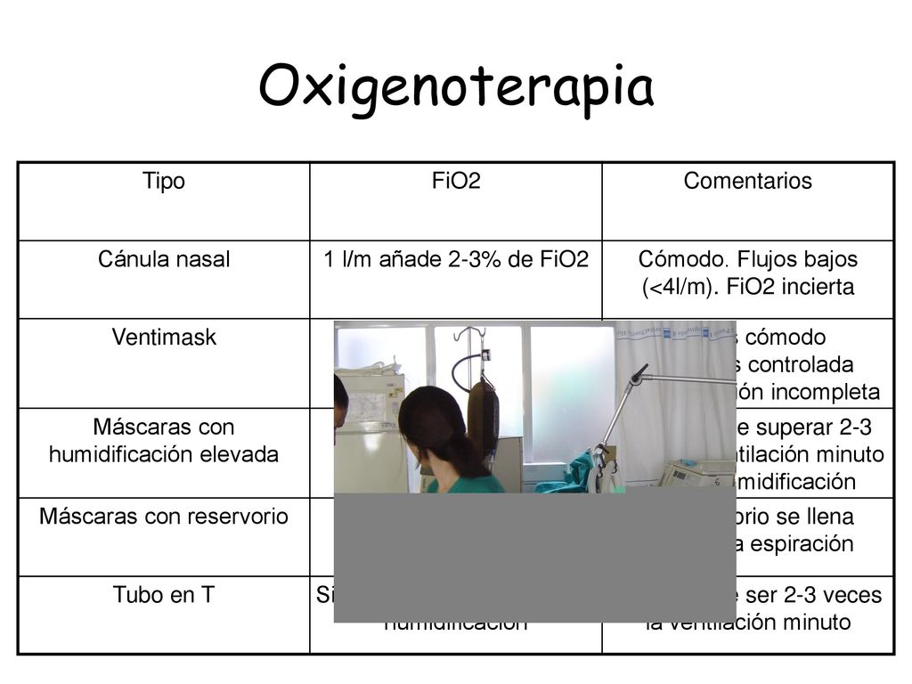 Oxigenoterapia Tipo FiO2 Comentarios Cánula nasal