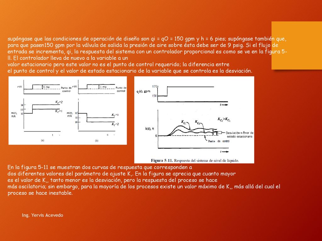 supóngase que las condiciones de operación de diseño son qi = qO = 150 gpm y h = 6 pies; supóngase también que, para que pasen150 gpm por la válvula de salida la presión de aire sobre ésta debe ser de 9 psig. Si el flujo de entrada se incrementa, qi, la respuesta del sistema con un controlador proporcional es como se ve en la figura 5- ll. El controlador lleva de nuevo a la variable a un
