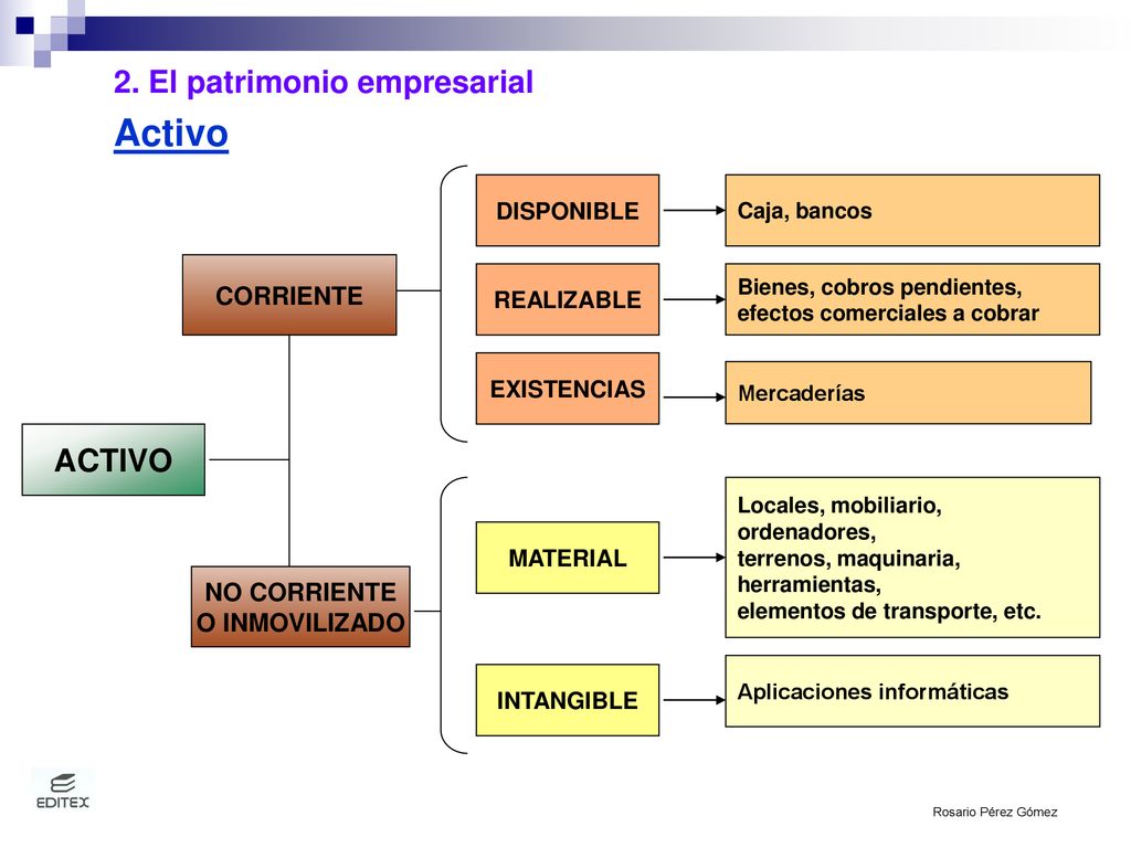 Activo 2. El patrimonio empresarial ACTIVO CORRIENTE NO CORRIENTE