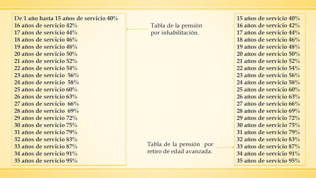 De 1 año hasta 15 años de servicio 40% 16 años de servicio 42% 17 años de servicio 44% 18 años de servicio 46% 19 años de servicio 48% 20 años de servicio 50% 21 años de servicio 52% 22 años de servicio 54% 23 años de servicio 56% 24 años de servicio 58% 25 años de servicio 60% 26 años de servicio 63% 27 años de servicio 66% 28 años de servicio 69% 29 años de servicio 72% 30 años de servicio 75% 31 años de servicio 79% 32 años de servicio 83% 33 años de servicio 87% 34 años de servicio 91% 35 años de servicio 95%