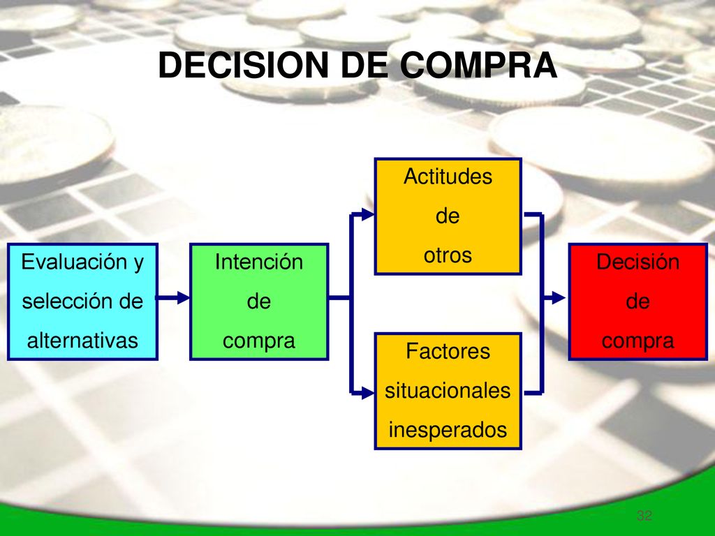 DECISION DE COMPRA Actitudes de otros Evaluación y selección de