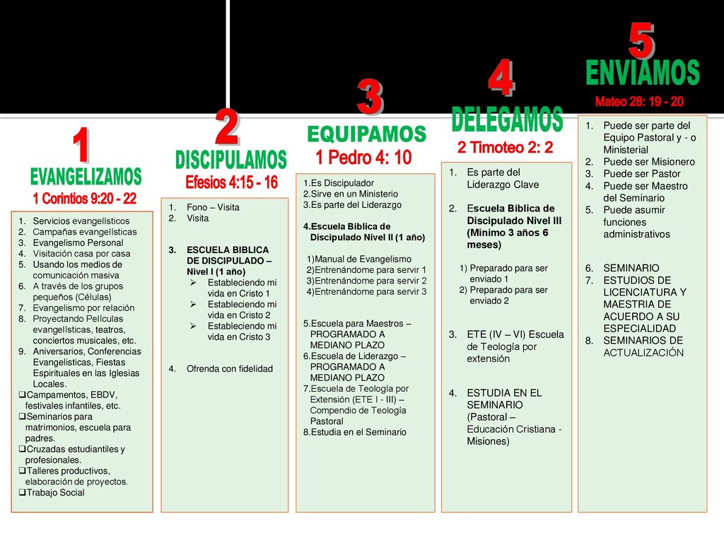 1 EVANGELIZAMOS 2 EQUIPAMOS 3 DELEGAMOS 4 ENVIAMOS 5 DISCIPULAMOS