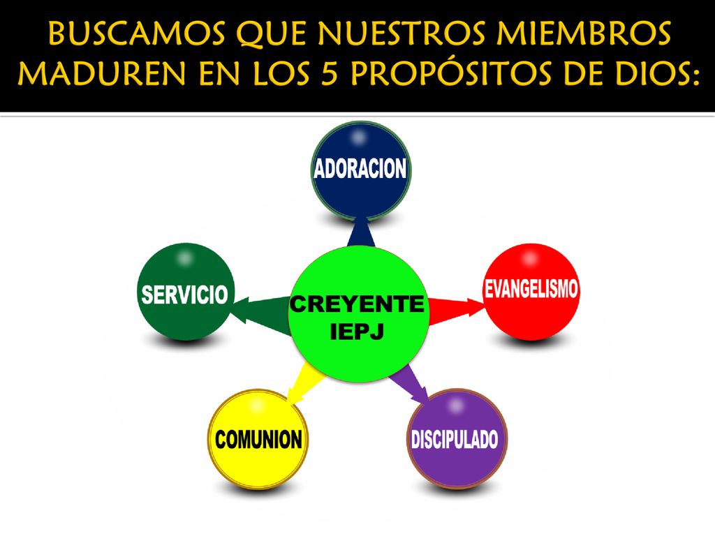 Buscamos que nuestros miembros maduren en los 5 propósitos de Dios: