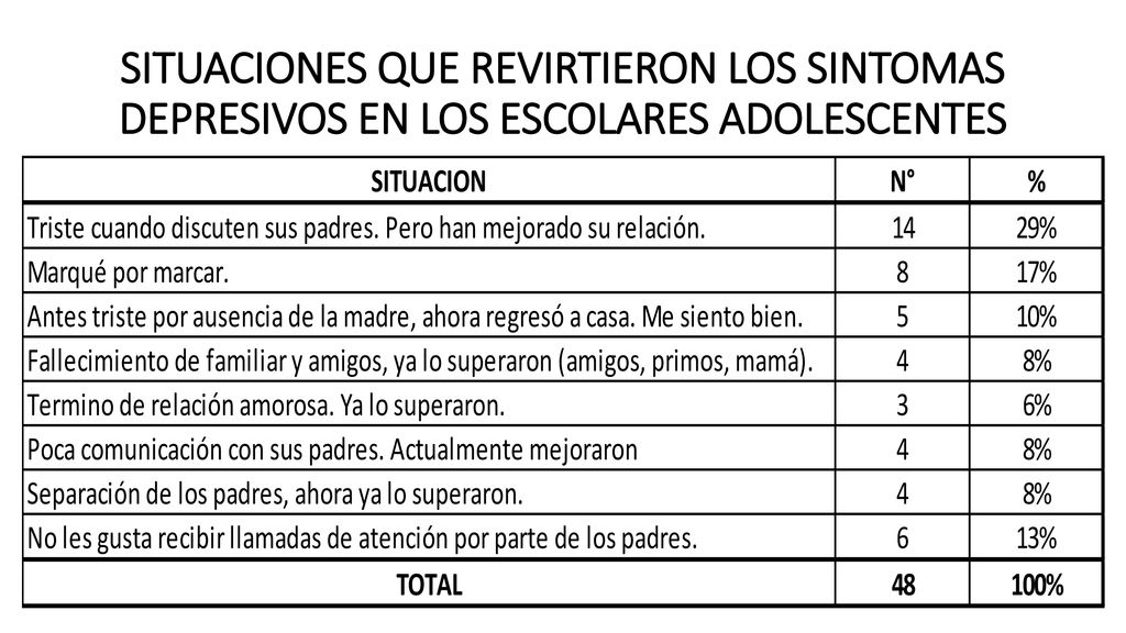 SITUACIONES QUE REVIRTIERON LOS SINTOMAS DEPRESIVOS EN LOS ESCOLARES ADOLESCENTES