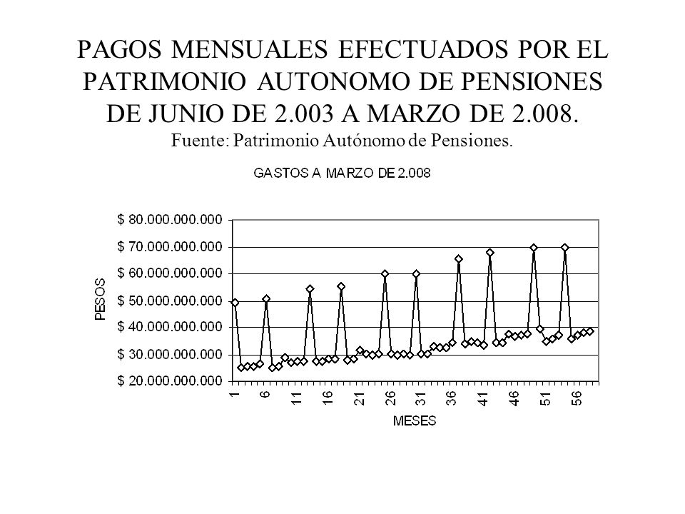 PAGOS MENSUALES EFECTUADOS POR EL PATRIMONIO AUTONOMO DE PENSIONES DE JUNIO DE A MARZO DE