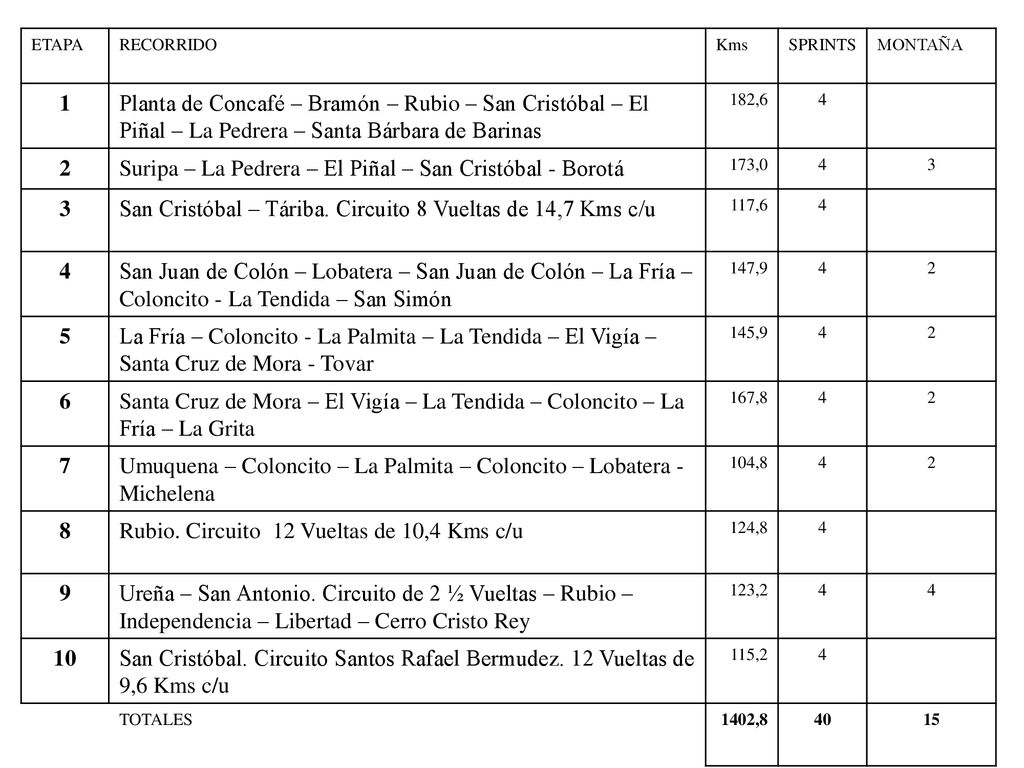 Suripa – La Pedrera – El Piñal – San Cristóbal - Borotá
