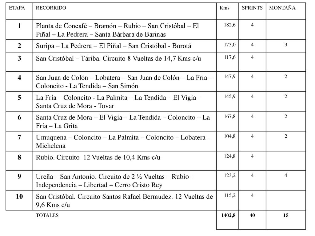 Suripa – La Pedrera – El Piñal – San Cristóbal - Borotá