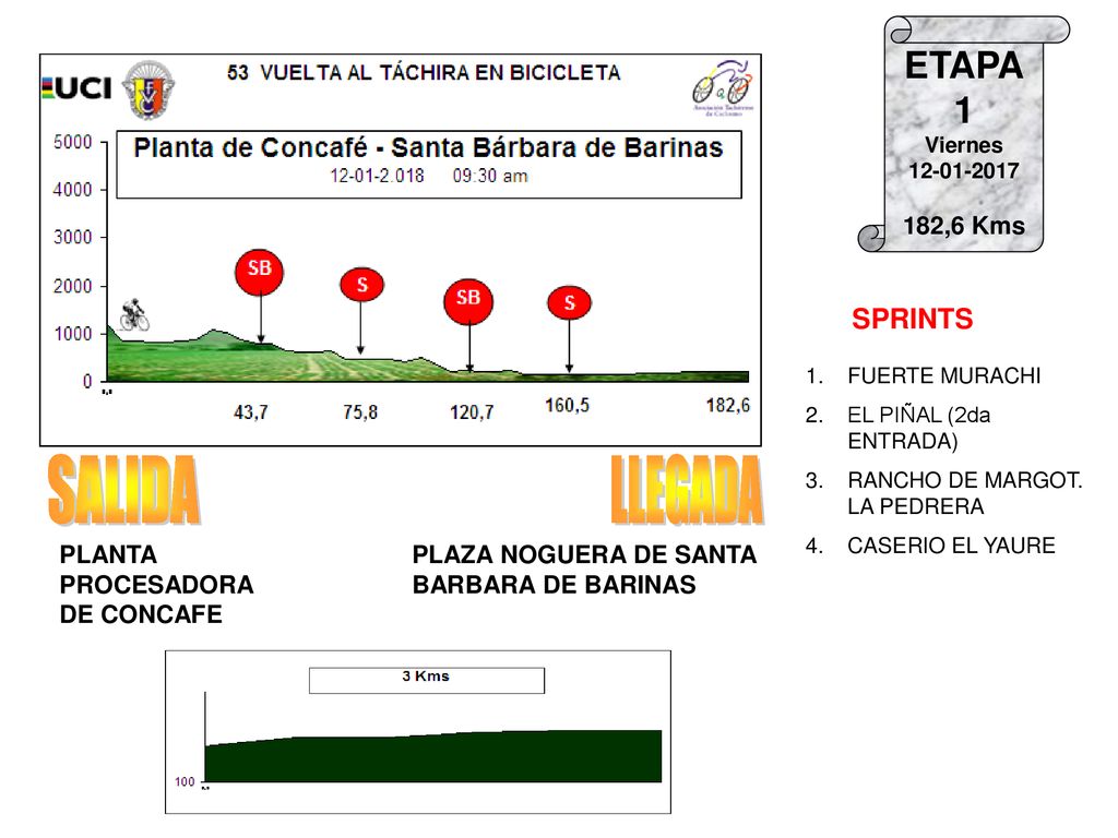 SALIDA LLEGADA ETAPA 1 SPRINTS 182,6 Kms PLANTA PROCESADORA DE CONCAFE