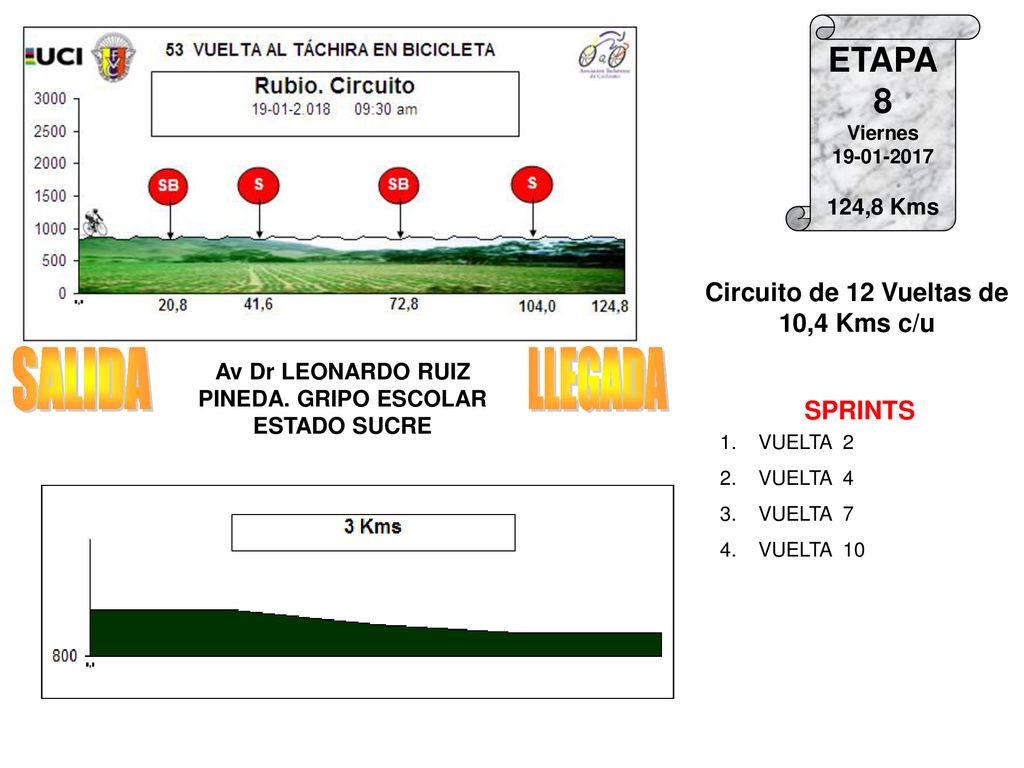 SALIDA LLEGADA ETAPA 8 Circuito de 12 Vueltas de 10,4 Kms c/u SPRINTS