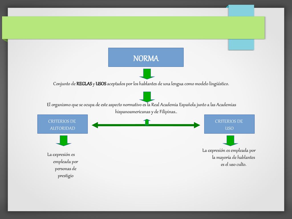 NORMA Conjunto de REGLAS y USOS aceptados por los hablantes de una lengua como modelo lingüístico.