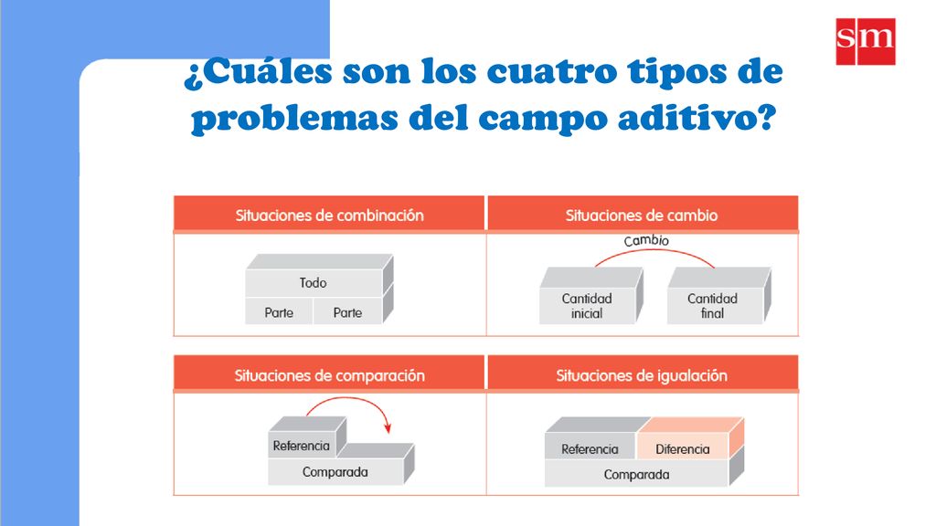 ¿Cuáles son los cuatro tipos de problemas del campo aditivo