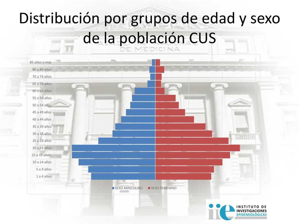 Distribución por grupos de edad y sexo de la población CUS