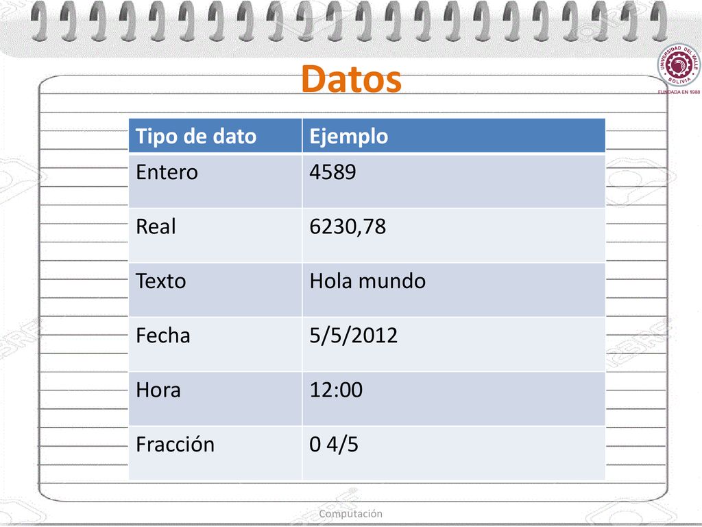Datos Tipo de dato Ejemplo Entero 4589 Real 6230,78 Texto Hola mundo