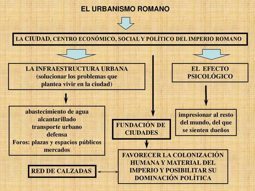 EL URBANISMO ROMANO LA CIUDAD, CENTRO ECONÓMICO, SOCIAL Y POLÍTICO DEL IMPERIO ROMANO. LA INFRAESTRUCTURA URBANA (solucionar los problemas que.