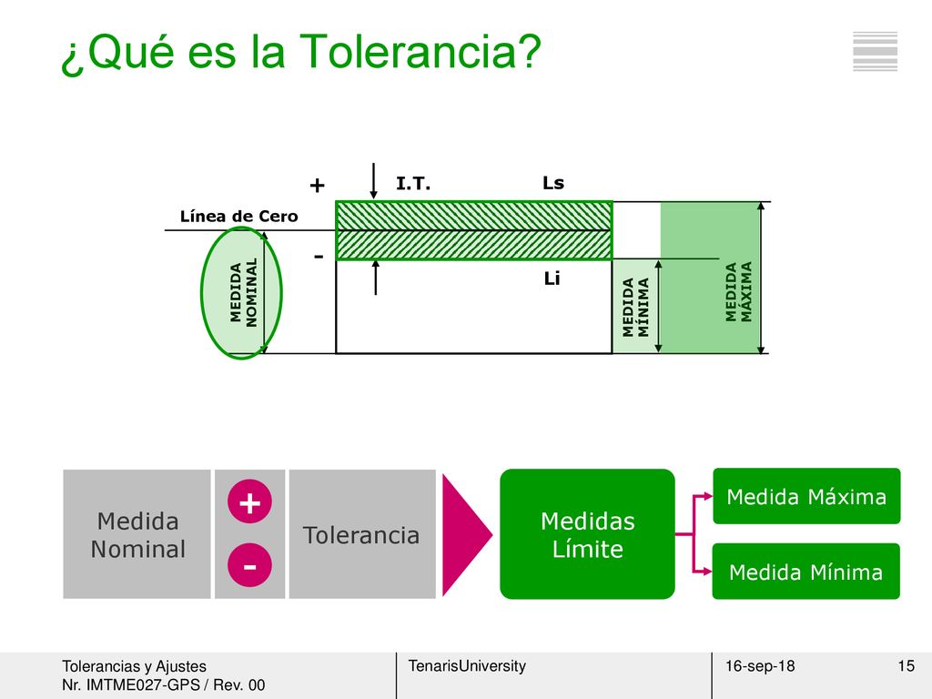 ¿Qué es la Tolerancia + - Medida Nominal Tolerancia Medidas Límite +