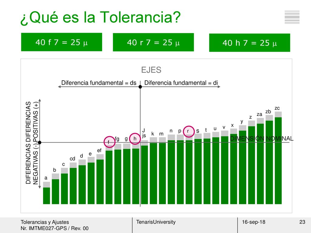 ¿Qué es la Tolerancia EJES 40 f 7 = 25  40 r 7 = 25  40 h 7 = 25 