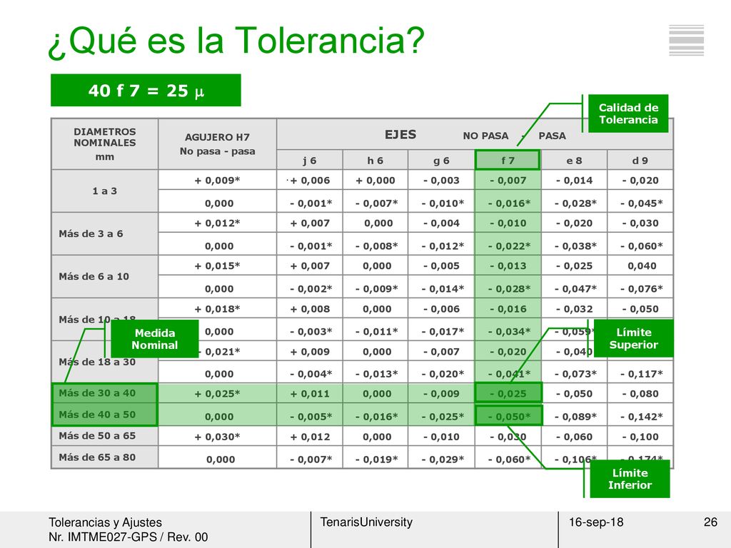 ¿Qué es la Tolerancia 40 f 7 = 25  EJES NO PASA - PASA 16-sep-18