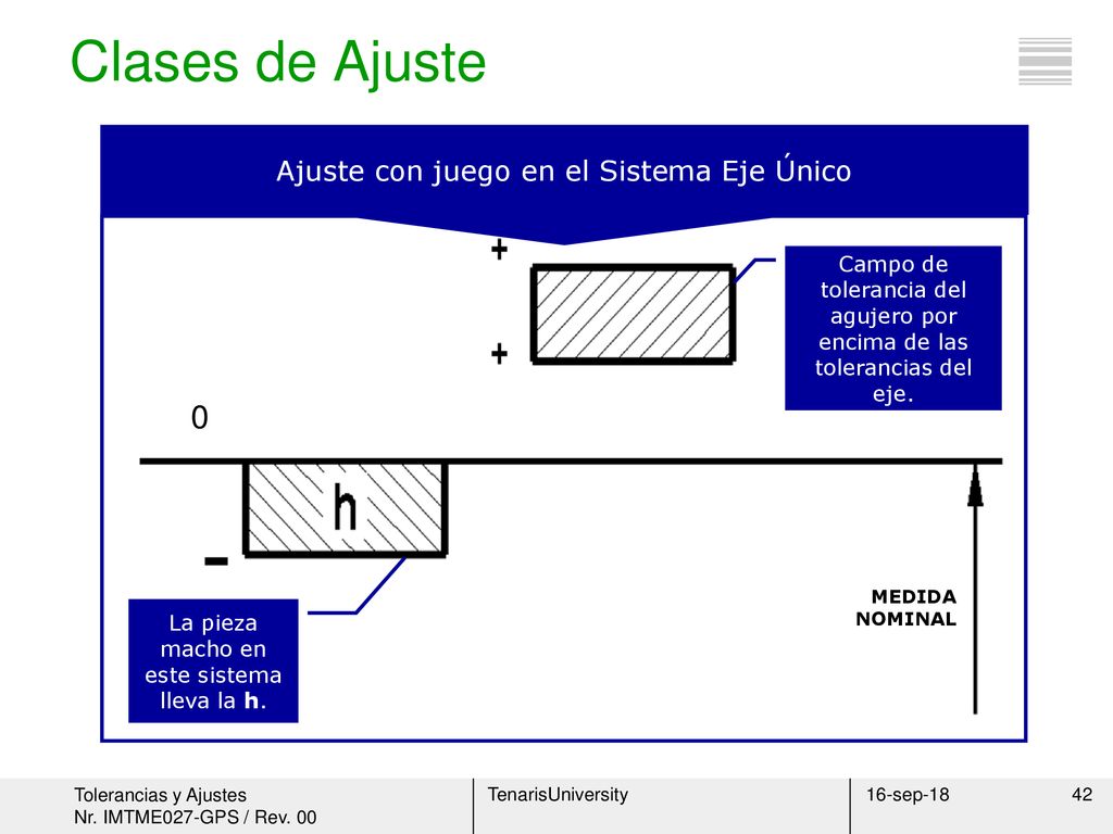 - Clases de Ajuste Ajuste con juego en el Sistema Eje Único