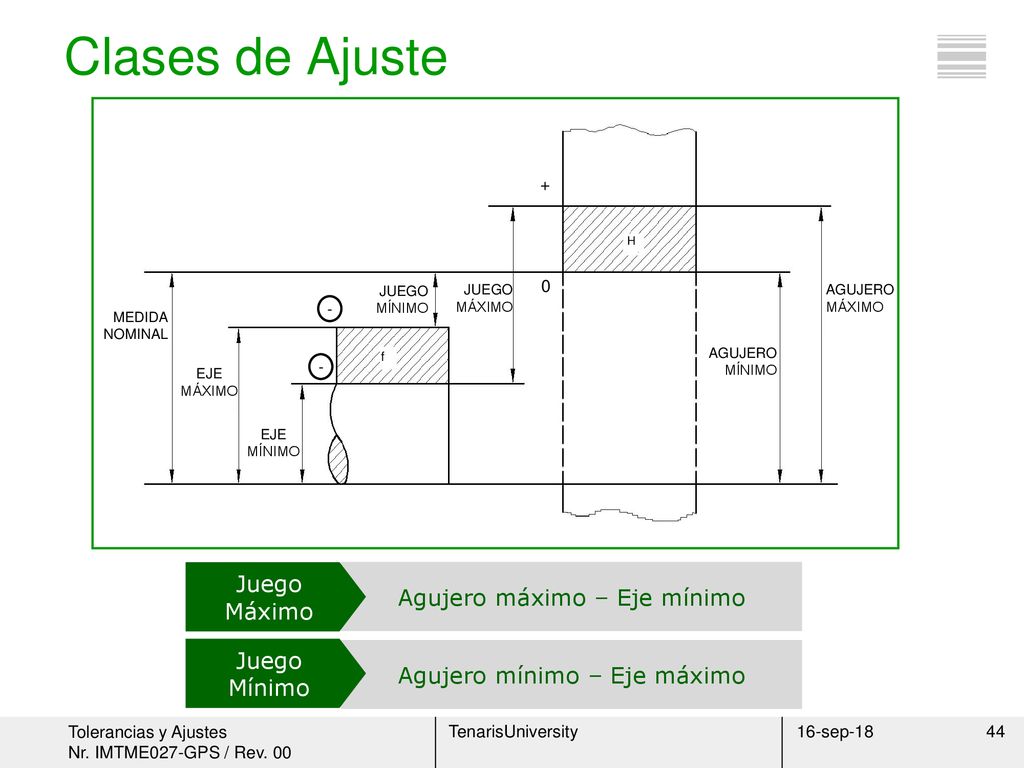 Clases de Ajuste Juego Máximo Agujero máximo – Eje mínimo Juego Mínimo